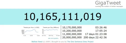 Twitter da record: raggiunti i 10 miliardi di tweet