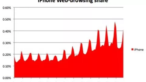 iPhone allo 0,48% di presenza sul Web