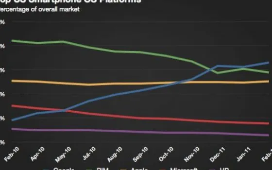 Android attacca, iOS resiste. Tutti gli altri soccombono