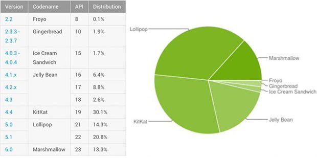 Le statistiche ufficiali relative alla frammentazione del sistema operativo Android, aggiornate al 