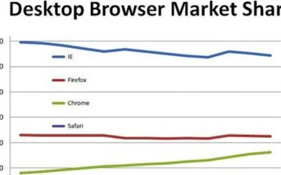 Effetto iPad nelle classifiche dei browser