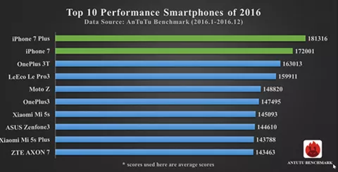 iPhone 7, lo smartphone più veloce del mercato nel 2016