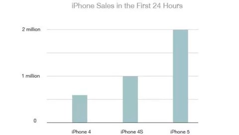 iPhone 5 batterà tutti i record di vendita