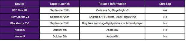 La data di pubblicazione dell'aggiornamento ad Android 6.0 Marshmallow su Nexus 5 e Nexus 6