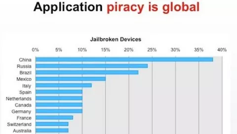 Jailbreak: 1,5 milioni i dispositivi con applicazioni piratate