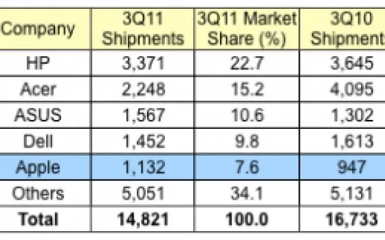 I Mac crescono del 19.6% ed Apple diventa quinta in Europa