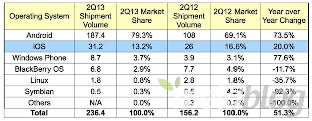 Android domina l'80% del mercato smartphone, iOS al 13%