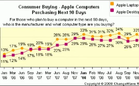 La crisi economica rallenta le vendite dei MacBook
