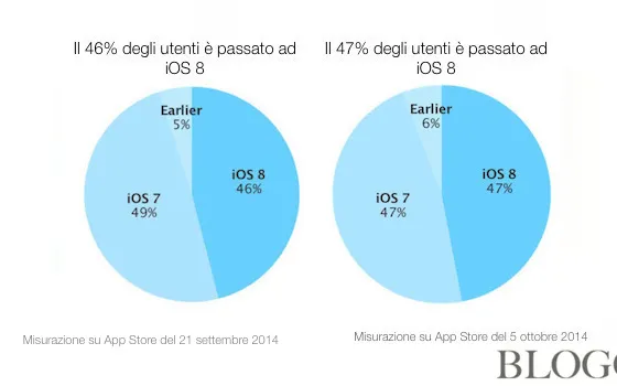 iOS 8, metà degli utenti non vuole aggiornare