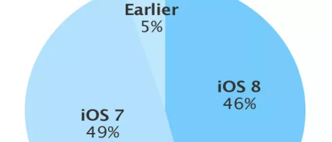 iOS 8: adozione al 46%, iOS 7 al 49%