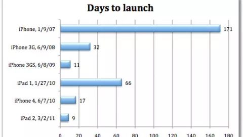 Quanti giorni mancano alla presentazione ed all'uscita dell'iPhone 5?