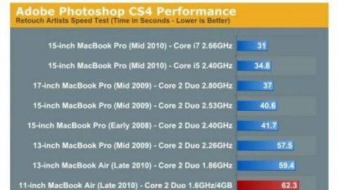 Performance del piccolo MacBook Air con Photoshop CS4