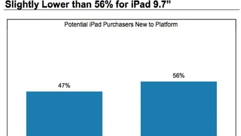 iPad mini è il primo prodotto Apple per il 47% dei clienti