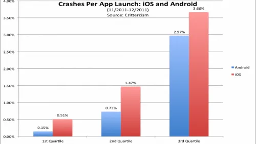 Android, meno crash rispetto a iOS