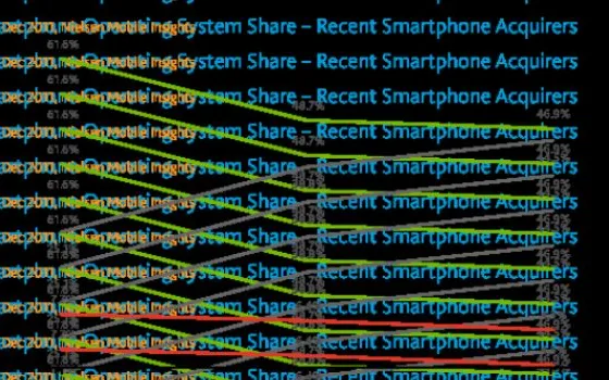 iOS rimonta su Android negli Stati Uniti