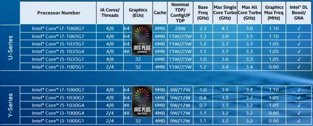 Intel Ice Lake Serie U-Y