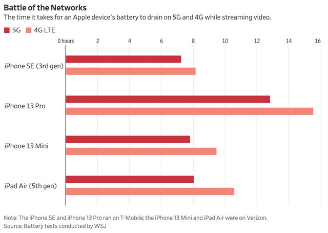5G impatto sulla batteria iPhone WSJ