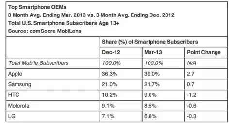 Negli USA l'utilizzo di iPhone cresce quello di Android diminuisce