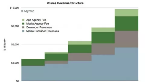 iTunes vale più di quanto valeva Apple intera nel 2004