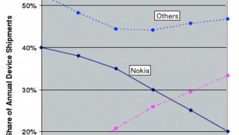 Generator Research: in tre anni Apple sorpasserà Nokia nel settore smartphone