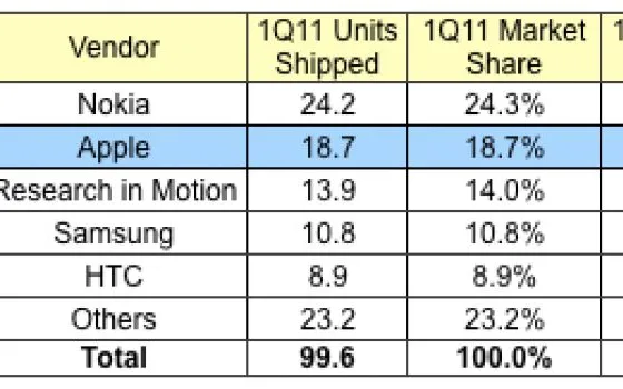 Apple è il secondo produttore mondiale di smartphone