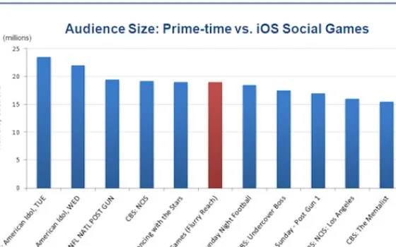 Flurry: iOS batte la TV sull'audience