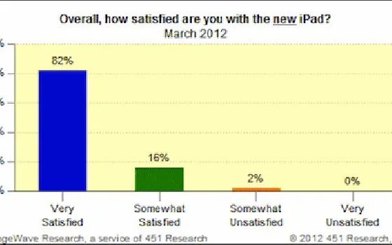Il nuovo iPad piace al 98% degli acquirenti