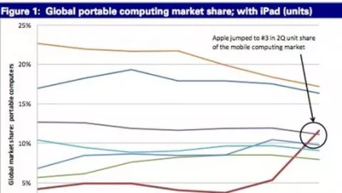 iPad porta Apple al terzo posto tra tutti i produttori di computer portatili a livello globale